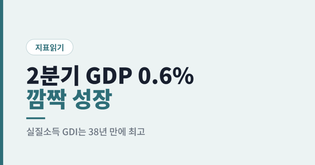2분기 GDP 0.6% 깜짝 성장 — 실질소득 GDI는 38년 만에 최고, 내 지갑엔 언제 올까