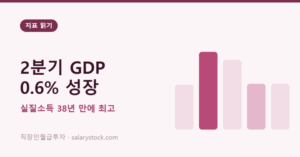 2분기 GDP 0.6% 깜짝 성장 — 실질소득 GDI는 38년 만에 최고, 내 지갑엔 언제 올까