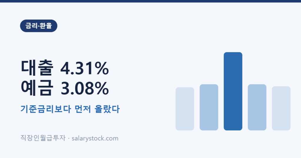 은행 대출금리 4.31%·예금 3.08% — 기준금리 오르기도 전에 이미 올랐습니다