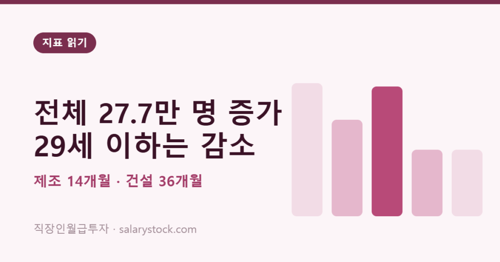 고용보험 가입자 27만 명 증가 — 왜 29세 이하만 5만 7천 명 줄었을까