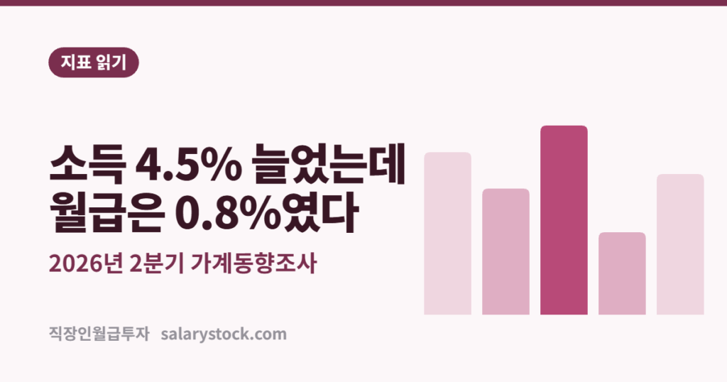 가구 소득 23만 원 늘었는데 — 왜 그중 월급은 2만 4천 원뿐일까