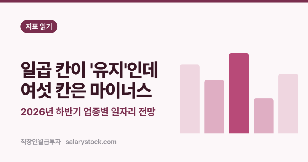 하반기 일자리 9개 업종 중 7개가 ‘유지’ — 그런데 왜 6개는 마이너스일까