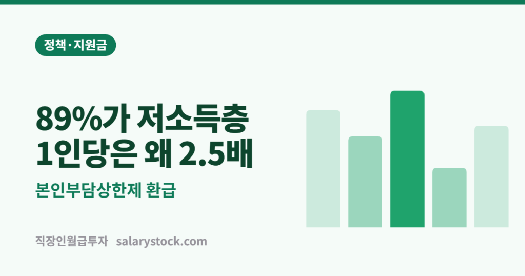 본인부담상한제 3조 760억 환급 — 대상자 89%가 저소득층인데 왜 1인당은 상위층이 2.5배일까