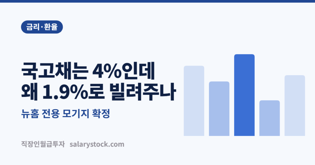 뉴홈 전용 모기지 1.9~3.0% 확정 — 국고채 5년물은 4%인데 어떻게 가능할까