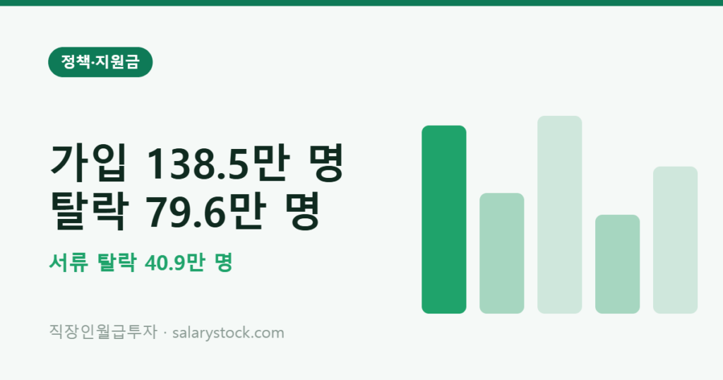 청년미래적금 가입 138.5만 명 탈락 79.6만 명