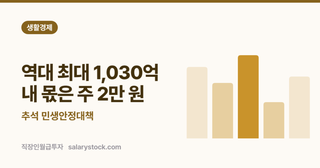 추석 할인 1,030억 역대 최대 — 그런데 왜 내 몫은 주 2만 원에서 멈출까