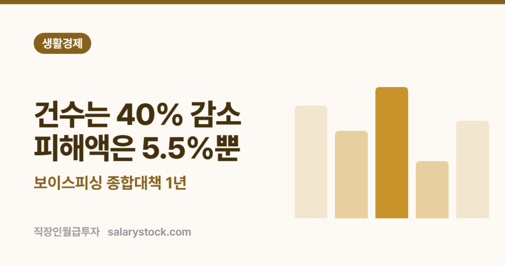 보이스피싱 건수는 40% 감소했지만 건당 피해액은 5.5%만 줄었다는 내용의 대표 이미지